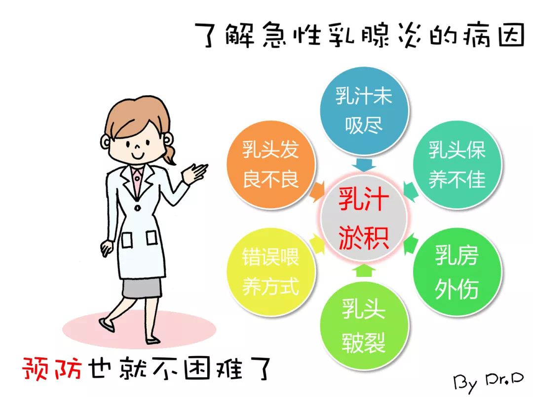 比如:發生哺乳期乳腺炎的主要是細菌感染,乳汁淤積是細菌感染的前奏