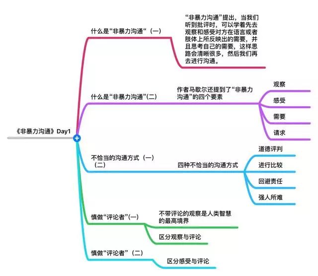 根据上下内容,氧叔做了一份非暴力沟通的思维导图