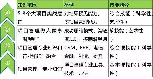 項目經理成長四步曲