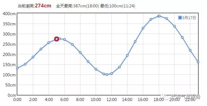 2019年03月17日 星期日 農曆二月十一 己亥年丁卯月癸丑日 以上信息