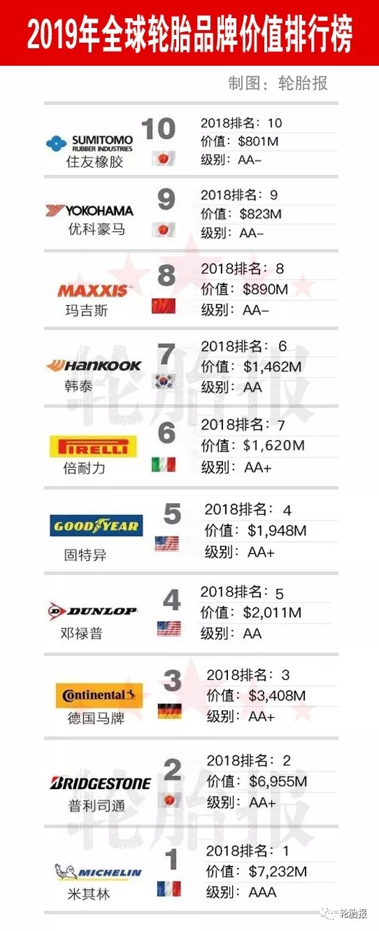 2019年全球輪胎品牌價值排行榜