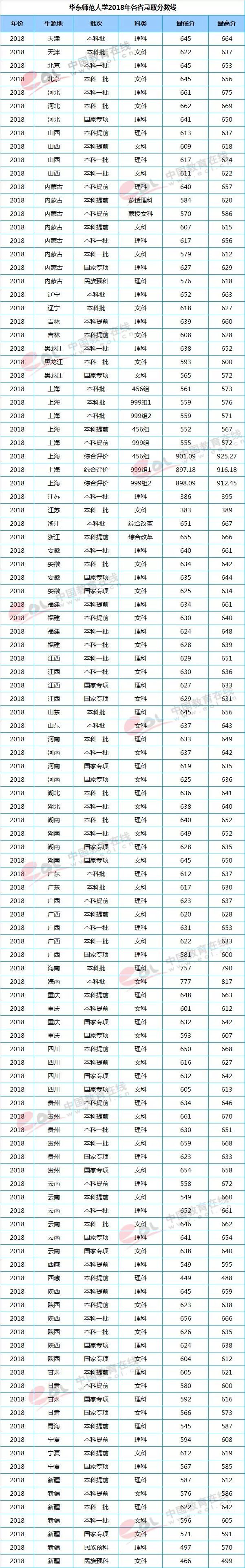 华东师范大学2018年各省各批次录取分数线