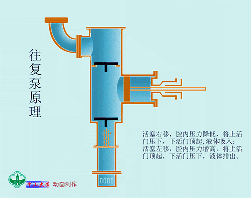 十张常用水泵原理动态图