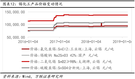 氯化亞錫,錫酸鈉,二氧化錫,硫酸亞錫價格約提高25%