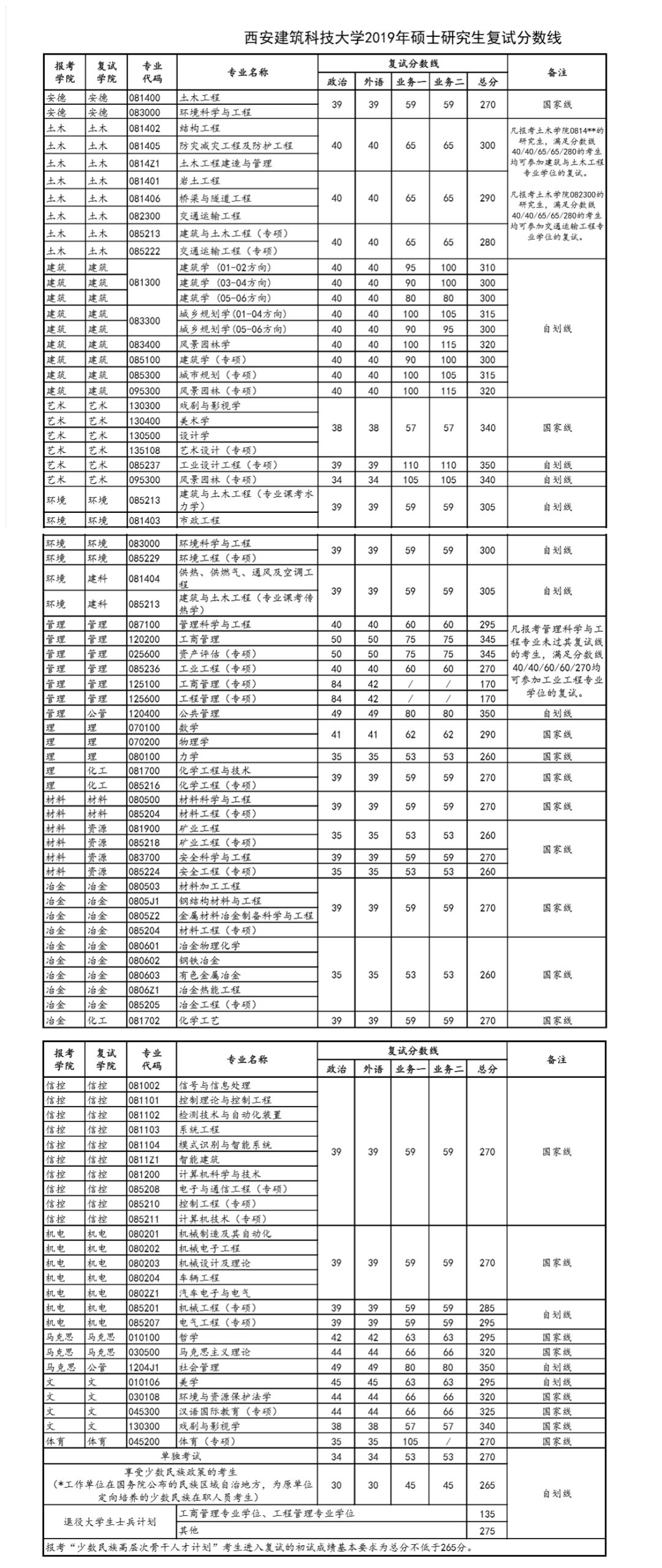 西安建筑科技大学硕士研究生复试分数线】一西安建筑科技大学复试