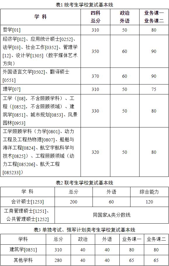 34所自劃線高校複試線彙總!