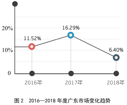 年报丨广东市场零售萎缩中央空调增长乏力