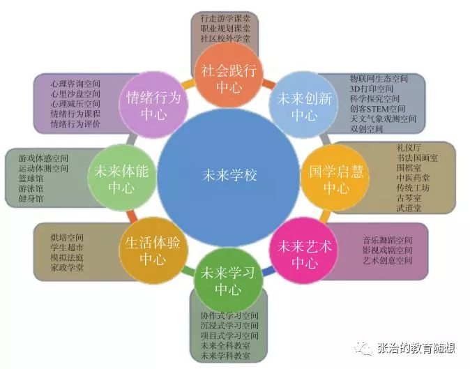 学校3.0时代的未来场景 每一所学校都被隐性课程环抱