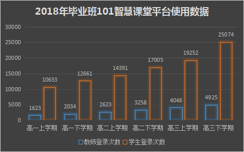 贺昌中学教师应用101智慧课堂平台资源,数据及智能教学解决方案,在课