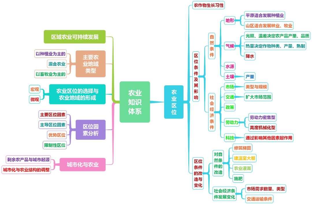 高中地理知識點思維導圖農業區位條件及其影響