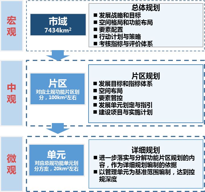 规模),底线约束(包括三线管控和各类资源),用地布局,专项设施(包括公