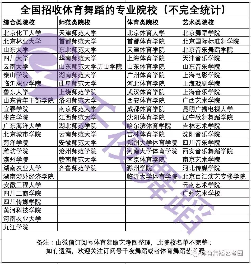 學習體育舞蹈高考藝考可以考哪些院校?(2019最新版)