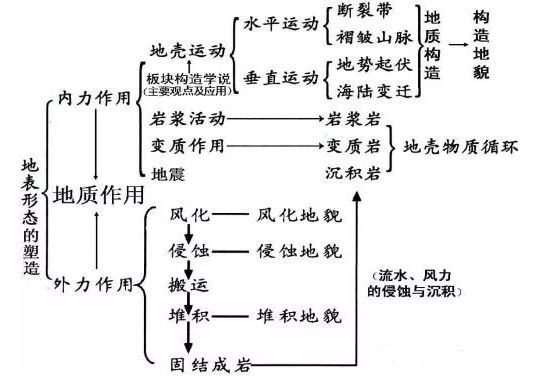 一,地质作用