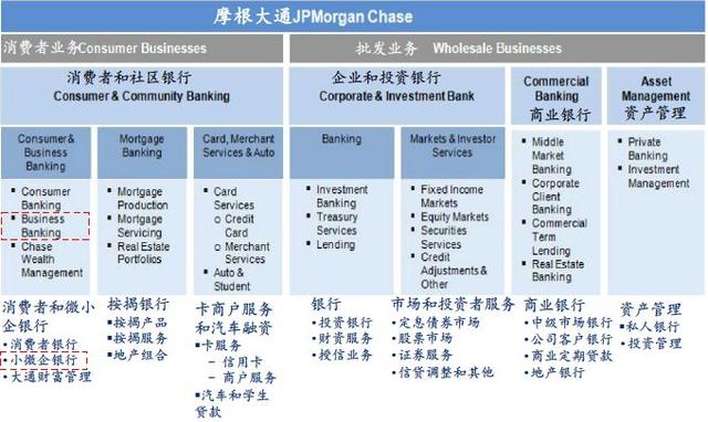 商业银行如何更好地服务小微企业摩根大通的方式值得借鉴