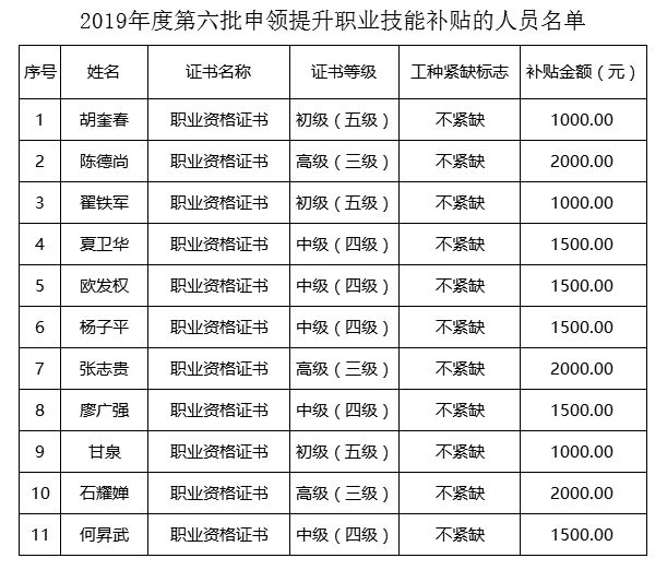 (桂人社发[2017]44号)文精神,经我局审核同意,现将2019年第六批符合