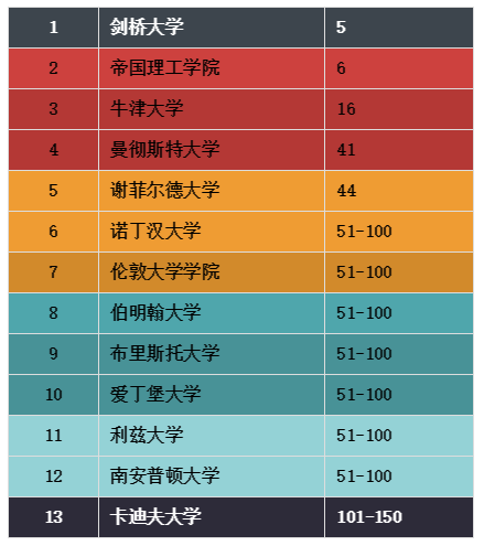 專業中排名世界前50engineering - electrical & electronic電子電氣