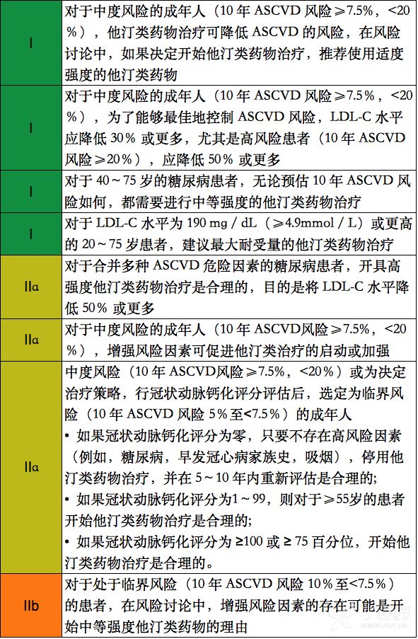 重磅2019美國心血管指南更新阿司匹林地位不再二甲雙胍仍然堅挺