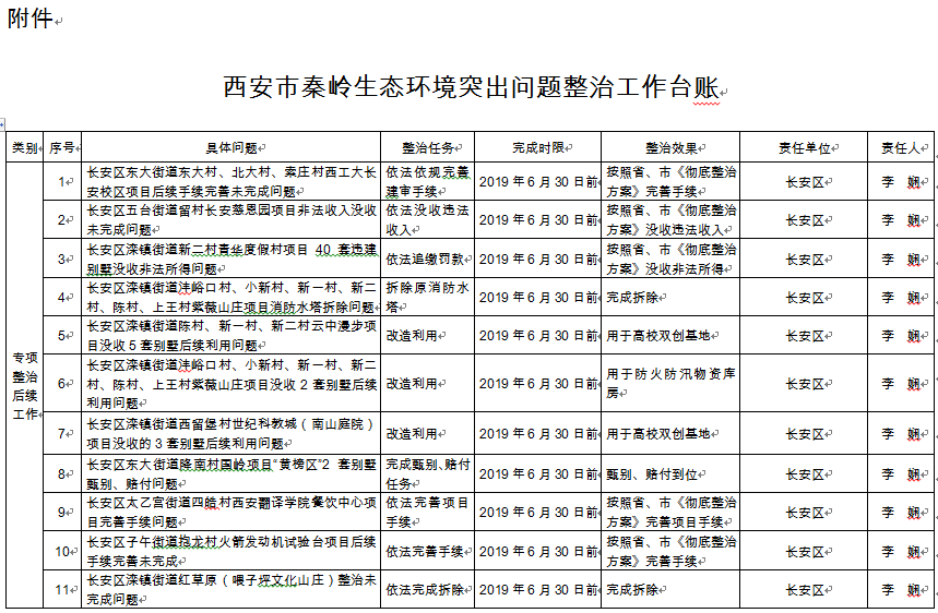 西安市秦岭生态环境突出问题整治工作台账