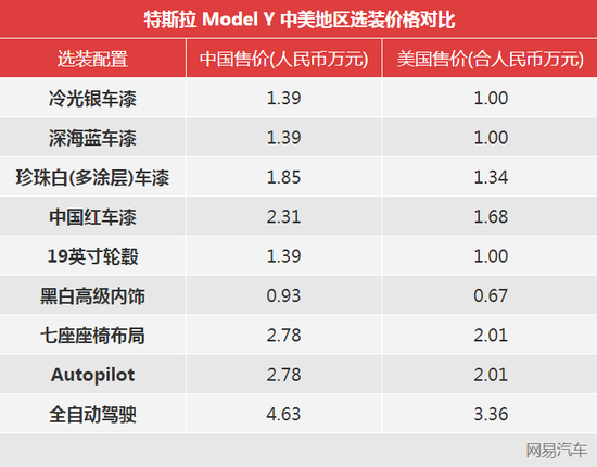 比美國貴不少特斯拉公佈modely中國售價