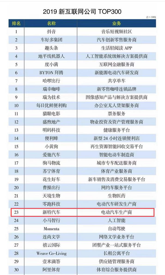 入选「新互联网公司TOP300」 “开挂”的新特根本停不下来