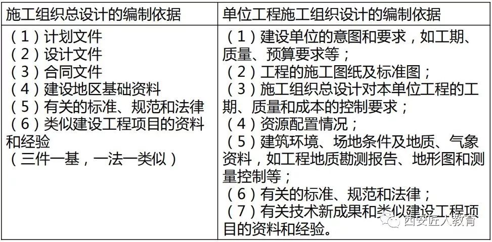 二建知識點施工組織設計內容和編制方法零基礎學起來