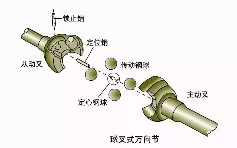 球笼式等速万向节c.