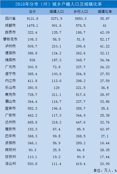 四川最新人口统计出炉啦快来看看你的家乡有多少人