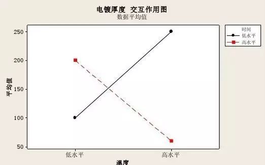 有交互作用的主效应图无交互作用的主效应图通过上面的研究,可以大体