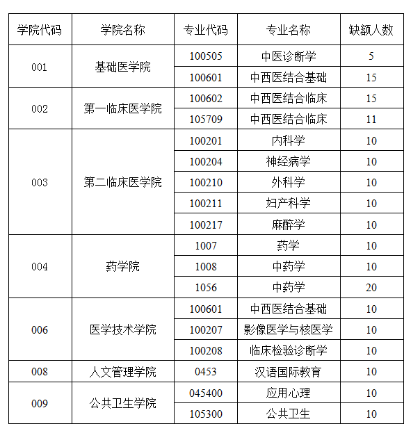 陝西中醫藥大學2019年碩士研究生複試及調劑相關信息公告