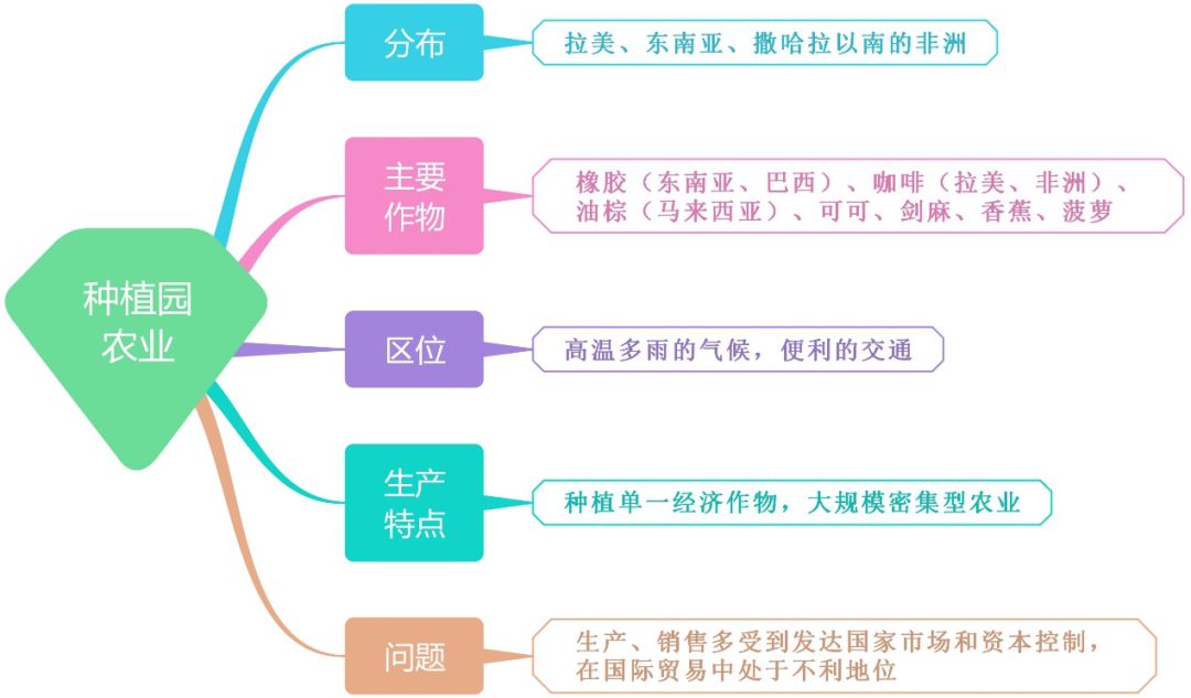 世界主要农业地域类型种植园农业地中海农业混合农业商品谷物农业