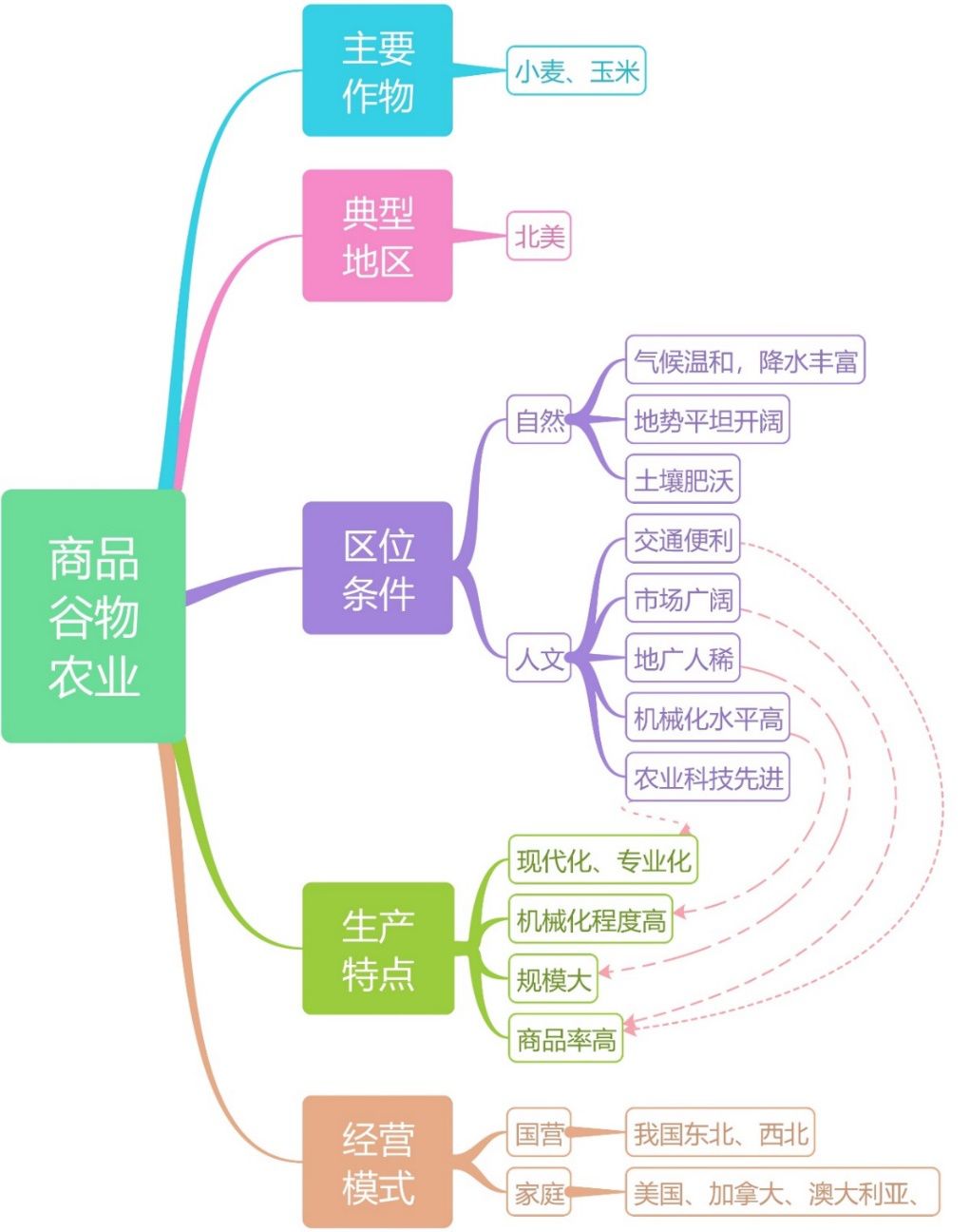 世界主要农业地域类型种植园农业地中海农业混合农业商品谷物农业