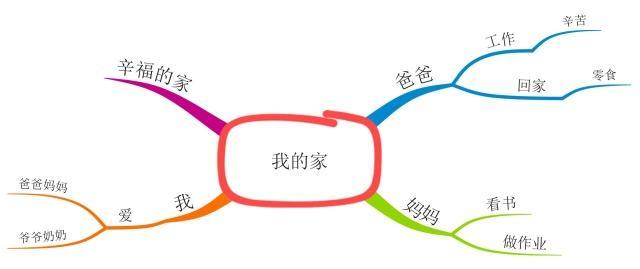 小學生畫3幅家庭思維導圖第2幅賣300元老師呵呵