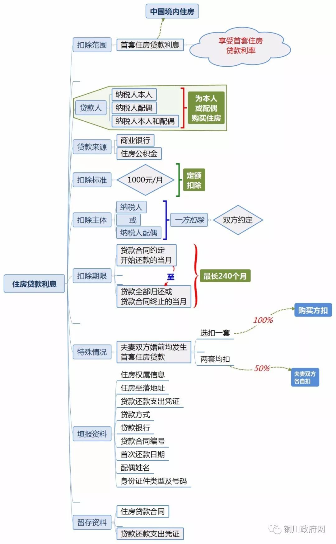 利息的思维导图图片