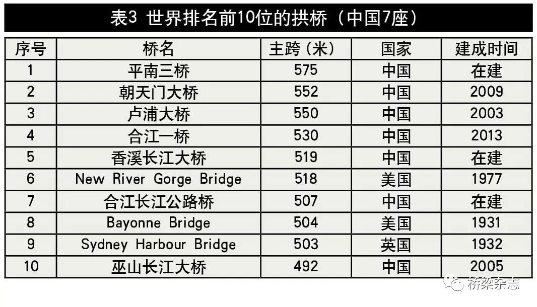 世界长大桥梁最新统计排名
