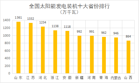 截止2018年底,全國十大太陽能發電裝機省份分別是:山東1361 萬千瓦