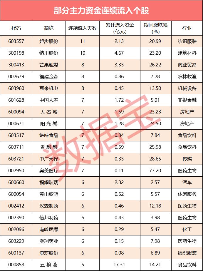 華新水泥,中公教育,三壘股份,增幅為149.39%,119.67%,66.66%.