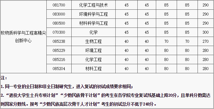 官宣北京化工大學2019年碩士研究生一志願複試分數線出爐