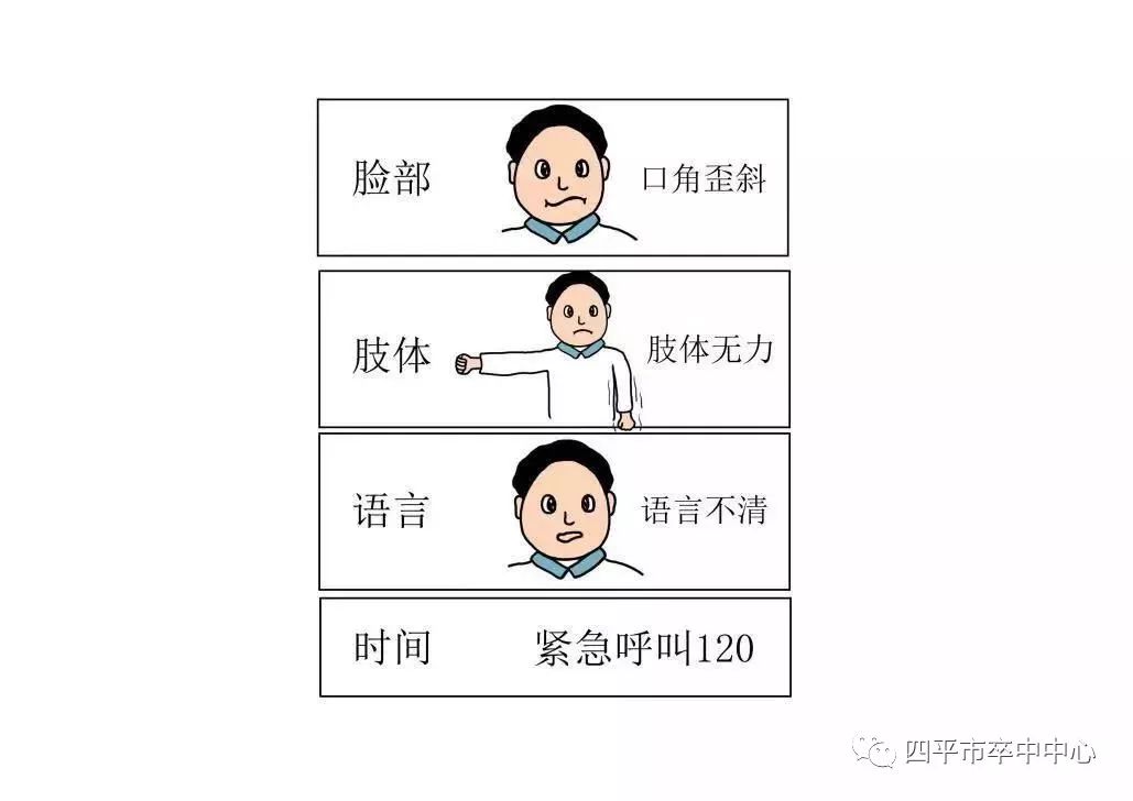 speech:代指言語不清;arm:代指肢體無力;face:代指口角歪斜;這個原則