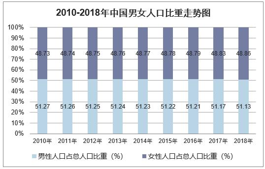 中国男女比例是多少图片