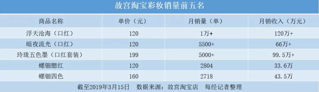 故宫文创销售额统计图图片