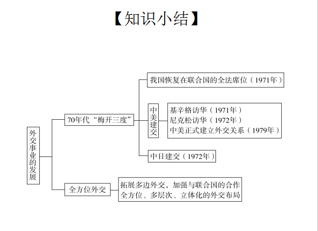 中国外交发展历程图片