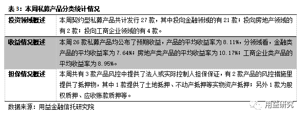 用益信託理財週刊房地產信託收益強勢霸榜集合信託發行規模降至248億