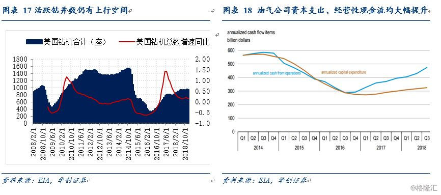 储量较高,开采成本逐年下降)来看,2019年美国页岩油产量上升动能仍强