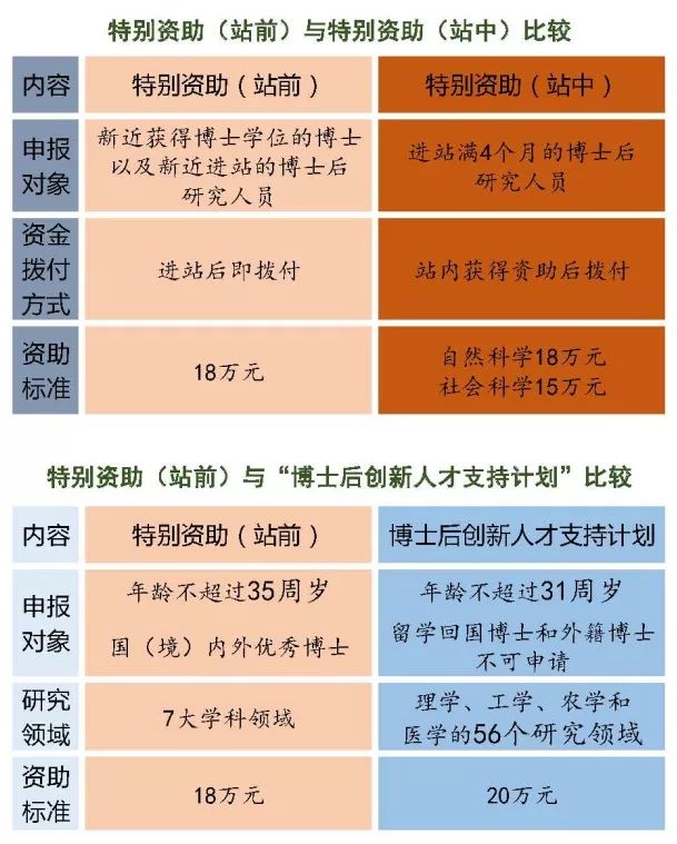 注意:博士后科学基金特别资助(站前)即将开始网上申报