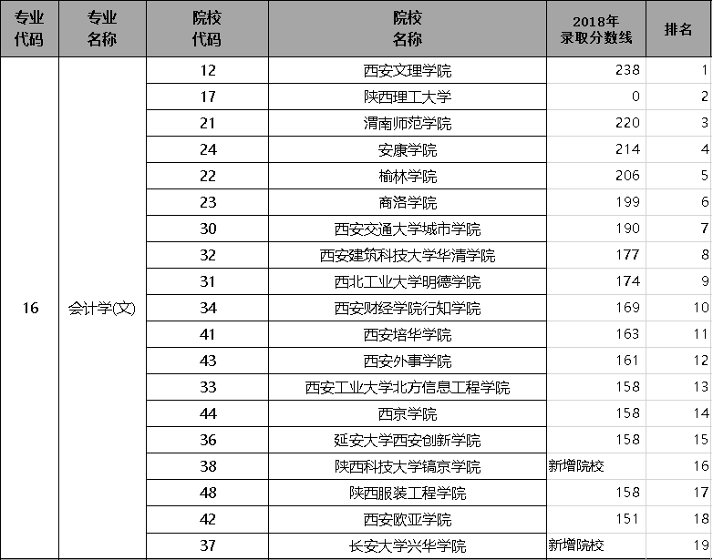 陝西專升本會計學(文)專業錄取分數線及院校排名如下:會計學畢業的