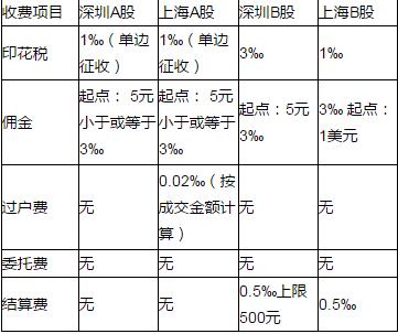 股票交易佣金怎麼算佣金組成與計算方式一起看