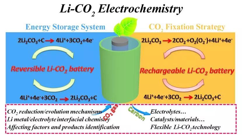 兰州化物所发表lico2电化学研究综述