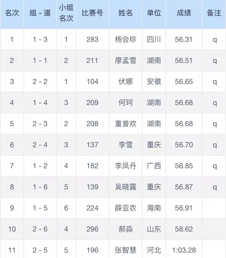 田径大本营发自杭州 2019全国室内田径锦标赛总决赛首日成绩单来啦!