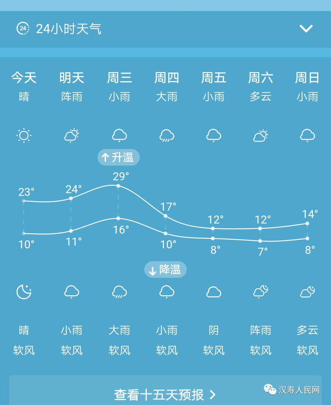 未来一周最高气温29℃吓得手机都要掉了然而今天小编一看天气预报