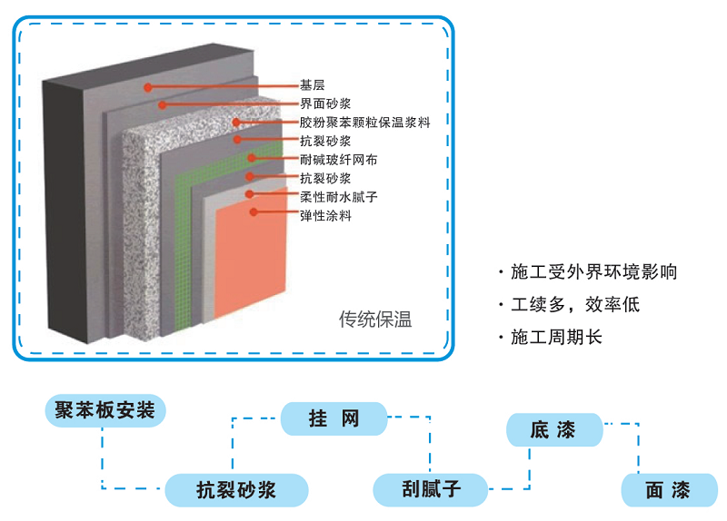 xps保温板施工工艺图片